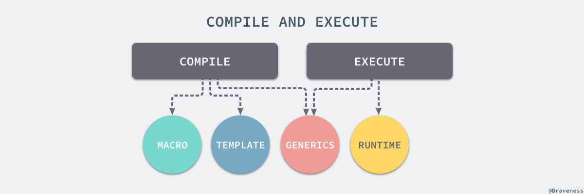 compile-and-execute