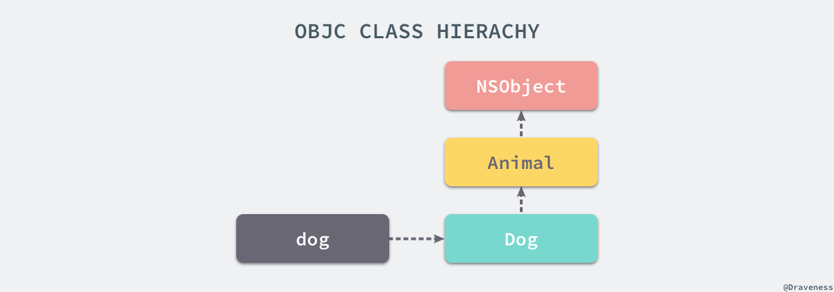 objc-class-hierachy