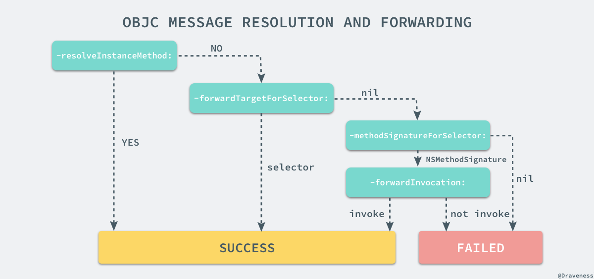 objc-message-resolution-and-forwarding