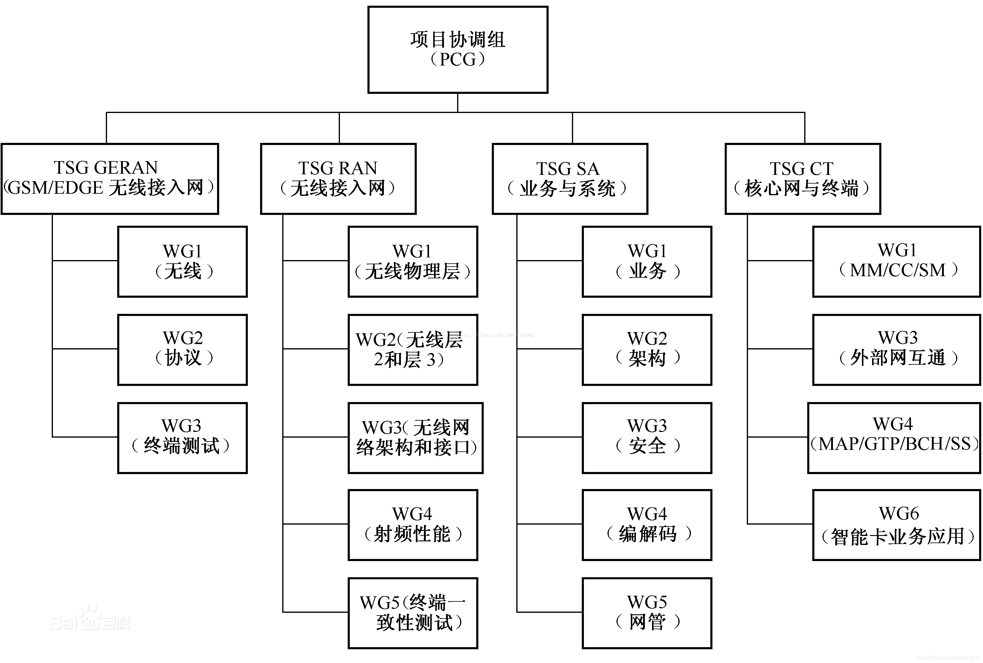 3GPP 组织结构图