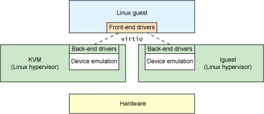 Driver abstractions with virtio