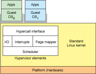 简化的基于 Linux 的hypervisor