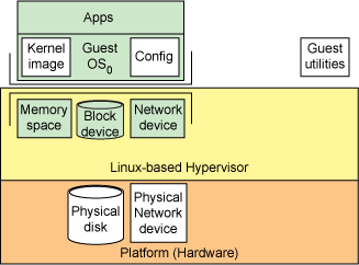 hypervisor 中的最小资源映射